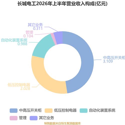 gt;财经频道>正文>资料显示,公司主要从事高中低压开关成套设备